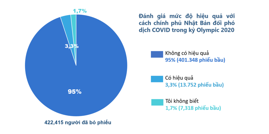 Đánh giá của bạn đọc Yahoo JP về mức độ hiệu quả trong việc phòng chống dịch bệnh thời điểm Olympic 2020 diễn ra