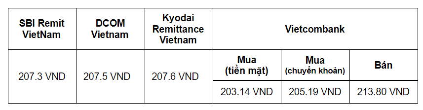 Tỷ giá yên Nhật ngày 18/8 SBI Remit VietNam, DCOM Vietnam Kyodai Remittance Vietnam. Vietcombank