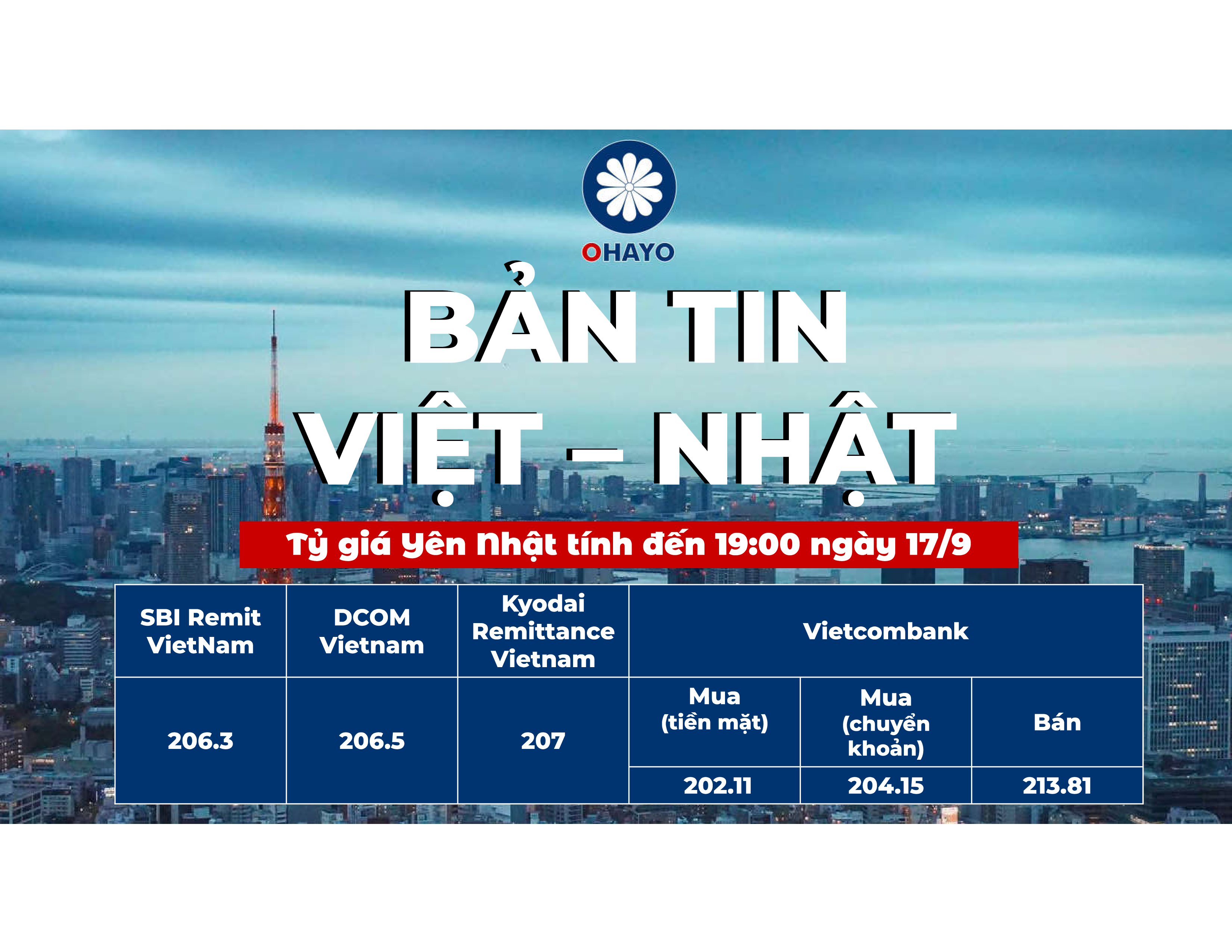 SBI Remit VietNam: 1¥ = 206.3 VND DCOM Vietnam: 1¥ = 206.5 VND Kyodai Remittance Vietnam 1¥ = 207 VND Vietcombank • Mua (tiền mặt): 202.11 • Mua (chuyển khoản): 204.15 • Bán: 213.81