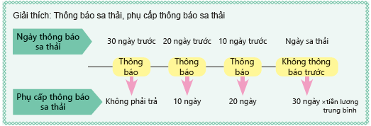 TRUONGTIEN.JP: Về phụ cấp sa thải tương ứng với thời hạn thông báo sa thải