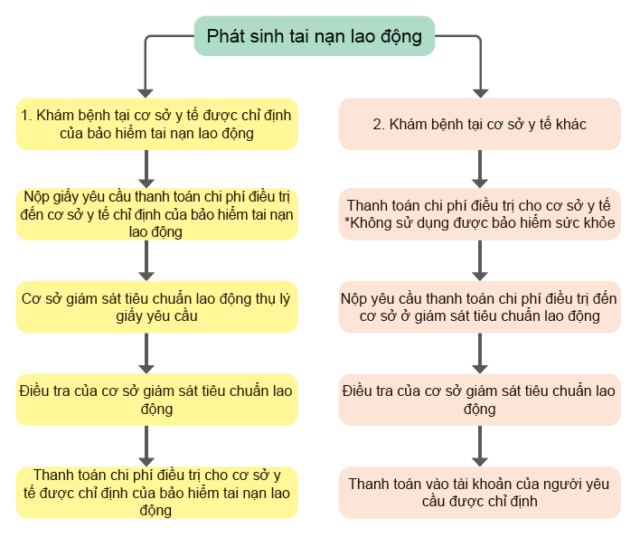 TRUONGTIEN.JP: Thủ tục trợ cấp tai nạn lao động